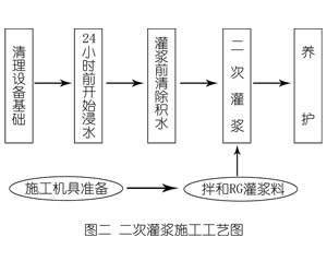 邓州灌浆料施工工艺—文字完整版